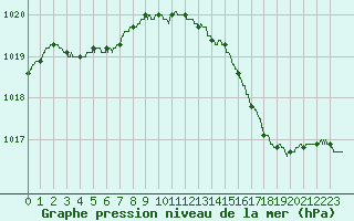 Courbe de la pression atmosphrique pour Le Touquet (62)