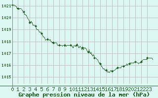 Courbe de la pression atmosphrique pour La Rochelle - Aerodrome (17)