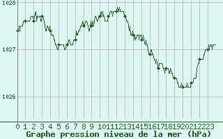 Courbe de la pression atmosphrique pour Saint-Brieuc (22)