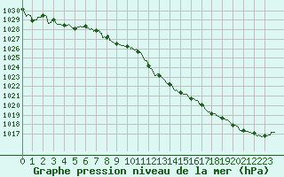 Courbe de la pression atmosphrique pour Besanon (25)