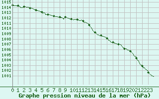 Courbe de la pression atmosphrique pour Le Havre - Octeville (76)