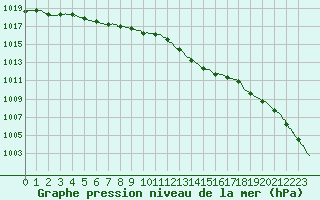 Courbe de la pression atmosphrique pour Angers-Marc (49)