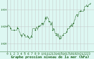 Courbe de la pression atmosphrique pour Toulouse-Francazal (31)