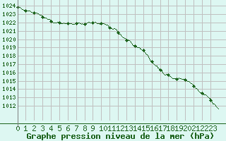 Courbe de la pression atmosphrique pour Dax (40)