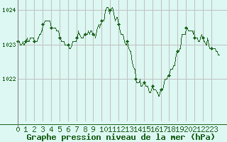 Courbe de la pression atmosphrique pour Muret (31)