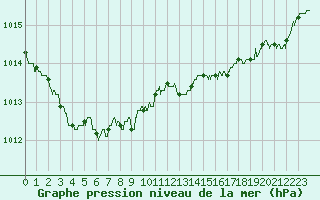 Courbe de la pression atmosphrique pour Pointe de Chassiron (17)