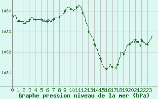 Courbe de la pression atmosphrique pour Auch (32)