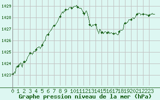 Courbe de la pression atmosphrique pour Besanon (25)