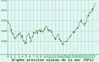 Courbe de la pression atmosphrique pour Leucate (11)