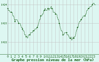 Courbe de la pression atmosphrique pour Lorient (56)