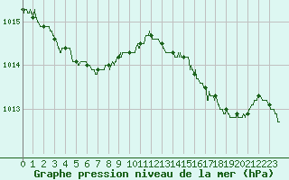Courbe de la pression atmosphrique pour Caen (14)