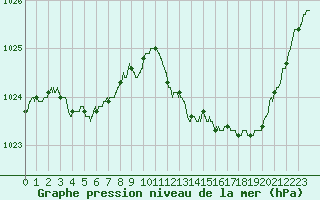 Courbe de la pression atmosphrique pour Cazaux (33)