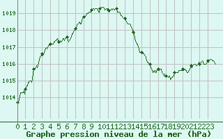 Courbe de la pression atmosphrique pour Aubenas - Lanas (07)