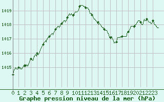 Courbe de la pression atmosphrique pour Bziers Cap d