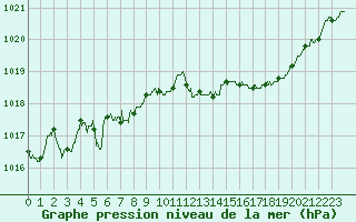 Courbe de la pression atmosphrique pour Deauville (14)