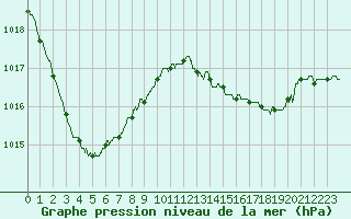 Courbe de la pression atmosphrique pour Ploumanac
