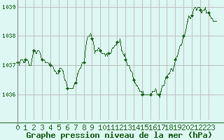 Courbe de la pression atmosphrique pour Guret Saint-Laurent (23)
