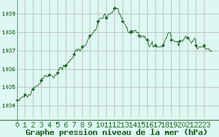 Courbe de la pression atmosphrique pour Villacoublay (78)