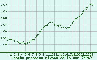 Courbe de la pression atmosphrique pour Cap Corse (2B)