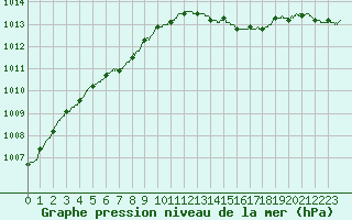 Courbe de la pression atmosphrique pour Hyres (83)