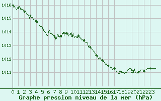 Courbe de la pression atmosphrique pour Ouessant (29)