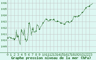 Courbe de la pression atmosphrique pour Guret Saint-Laurent (23)