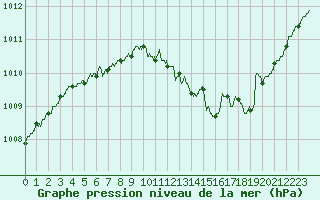 Courbe de la pression atmosphrique pour Caen (14)