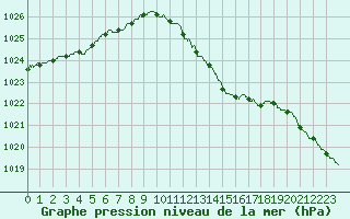 Courbe de la pression atmosphrique pour Avord (18)