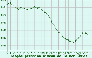 Courbe de la pression atmosphrique pour Lyon - Saint-Exupry (69)