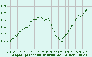 Courbe de la pression atmosphrique pour Dinard (35)