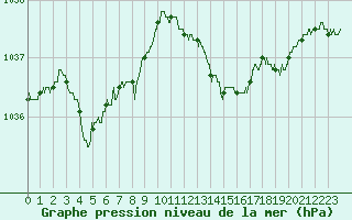 Courbe de la pression atmosphrique pour Blois (41)