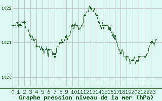 Courbe de la pression atmosphrique pour Ouessant (29)