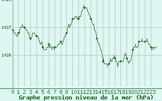 Courbe de la pression atmosphrique pour Ile du Levant (83)