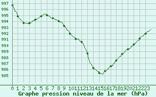 Courbe de la pression atmosphrique pour Le Touquet (62)