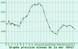 Courbe de la pression atmosphrique pour Nmes - Courbessac (30)