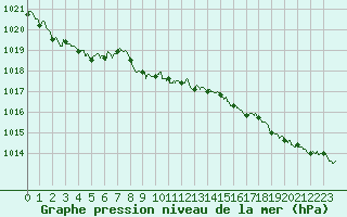 Courbe de la pression atmosphrique pour Guret Saint-Laurent (23)