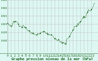 Courbe de la pression atmosphrique pour Salon-de-Provence (13)