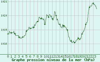 Courbe de la pression atmosphrique pour Leucate (11)