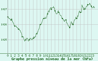 Courbe de la pression atmosphrique pour Saint-Nazaire (44)