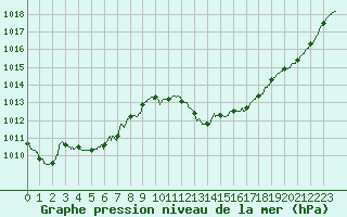Courbe de la pression atmosphrique pour Gourdon (46)