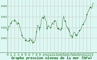 Courbe de la pression atmosphrique pour Saint-Etienne (42)