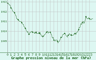 Courbe de la pression atmosphrique pour Saint-Girons (09)
