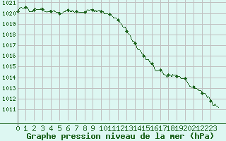 Courbe de la pression atmosphrique pour Angoulme - Brie Champniers (16)