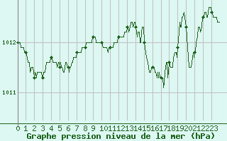 Courbe de la pression atmosphrique pour Hyres (83)