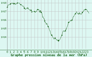 Courbe de la pression atmosphrique pour Bourges (18)