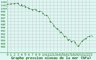 Courbe de la pression atmosphrique pour Istres (13)