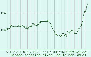 Courbe de la pression atmosphrique pour Lanvoc (29)
