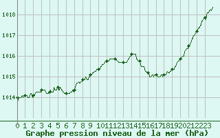 Courbe de la pression atmosphrique pour Bourges (18)