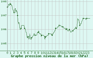 Courbe de la pression atmosphrique pour Caen (14)