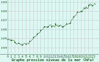 Courbe de la pression atmosphrique pour Nancy - Ochey (54)